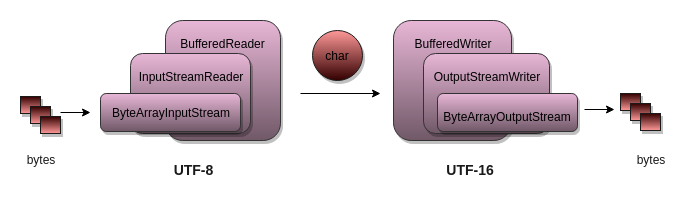 Java Unicode 字符集转换